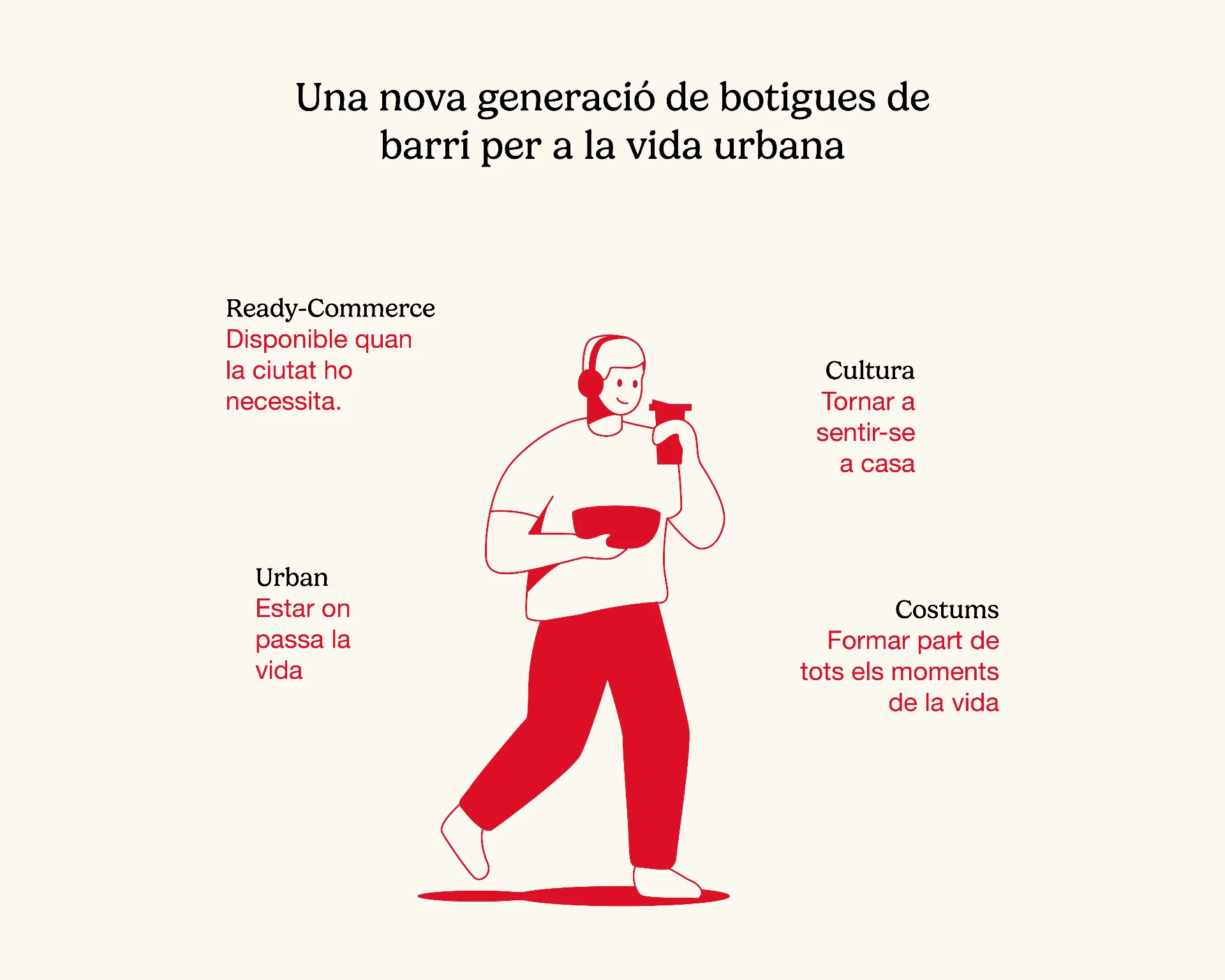 Els quatre pilars de BIG FISH: Ready Store®, Cultura, Costums i Urban