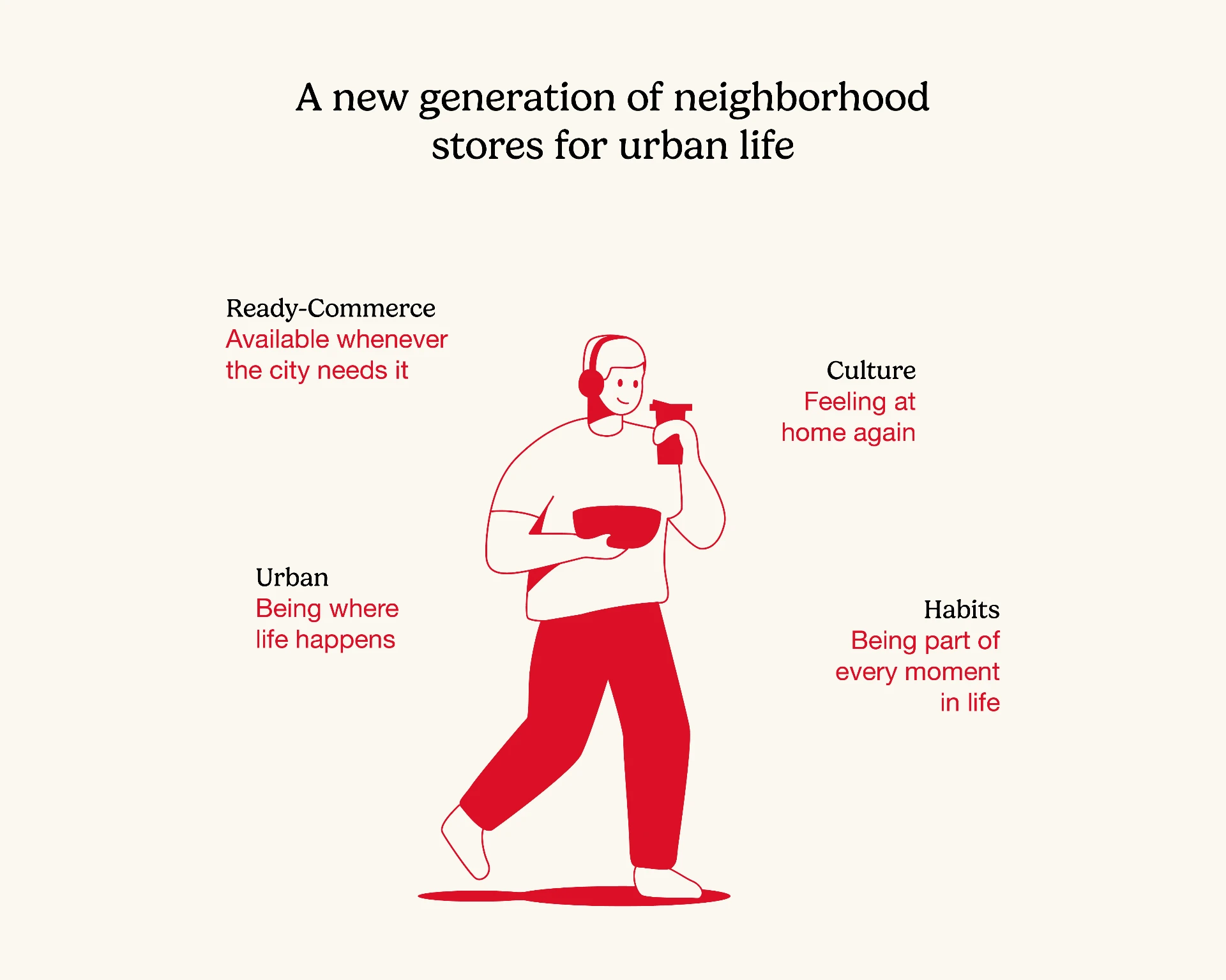 The four BIG FISH pillars: Ready Store®, Culture, Habits and Urban